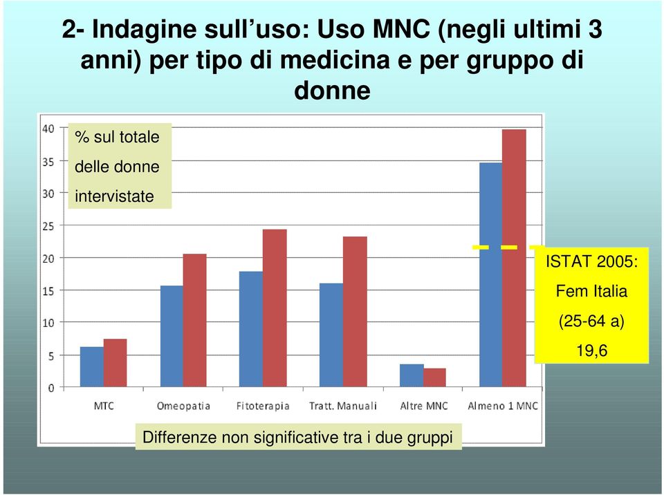 totale delle donne intervistate ISTAT 2005: Fem