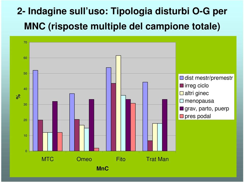 20 dist mestr/premestr irreg ciclo altri ginec menopausa