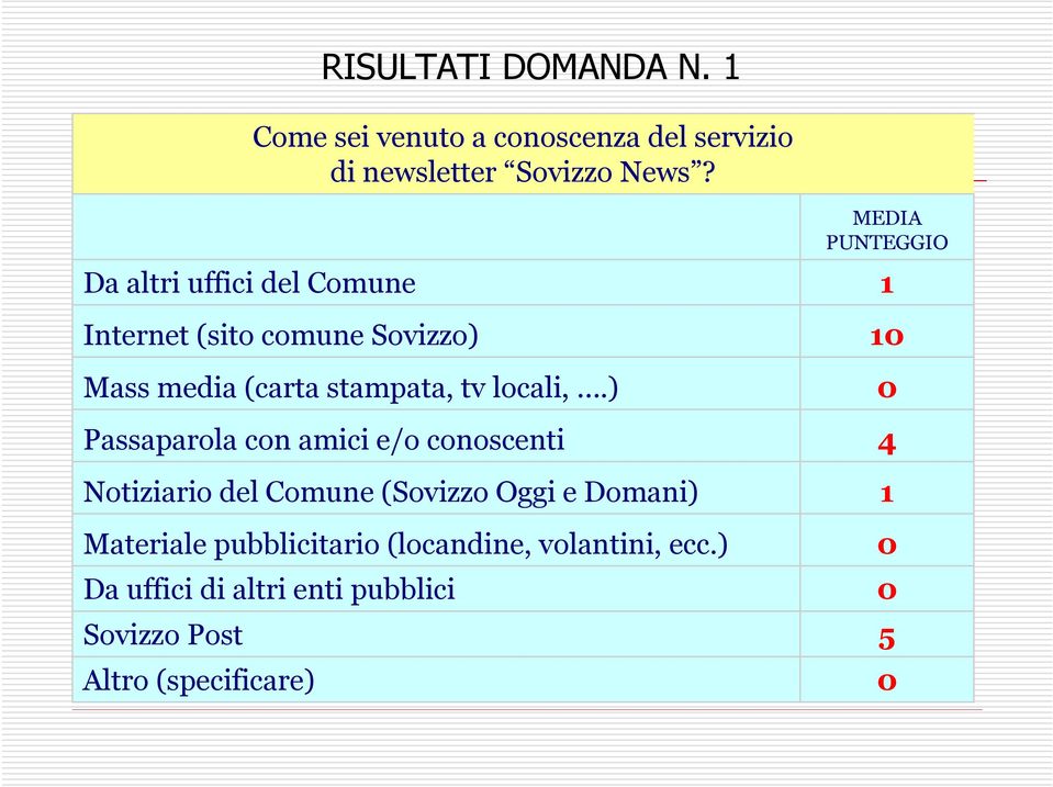 ) Passaparola con amici e/o conoscenti Notiziario del Comune (Sovizzo Oggi e Domani) Materiale