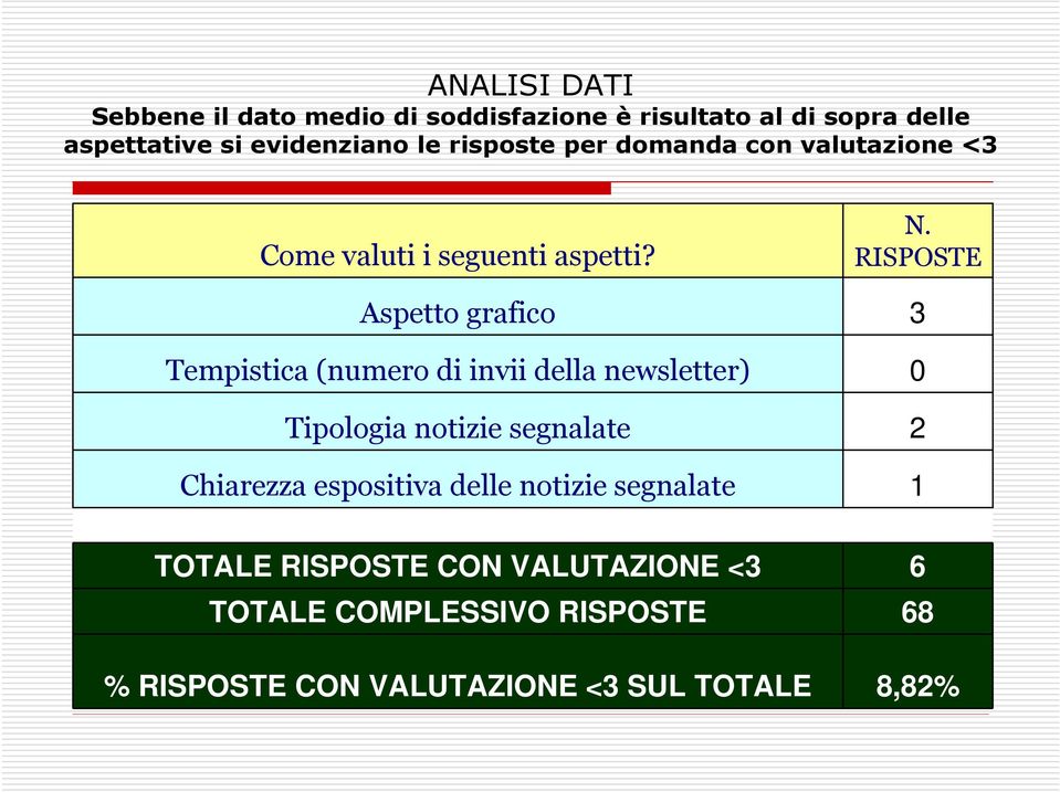 Aspetto grafico Tempistica (numero di invii della newsletter) Tipologia notizie segnalate Chiarezza espositiva