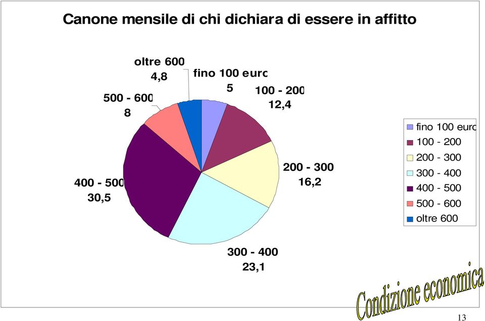 100-200 12,4 200-300 16,2 fino 100 euro 100-200