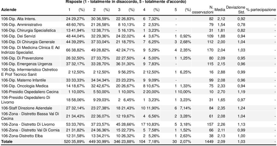 Dei Servizi 48 44,04% 32 29,36% 24 22,02% 4 3,67% 1 0,92% 109 1,88 0,94-106-Dip. Di Chirurgia Generale 44 39,29% 37 33,04% 21 18,75% 7 6,25% 3 2,68% 112 2,00 1,04-106-Dip.