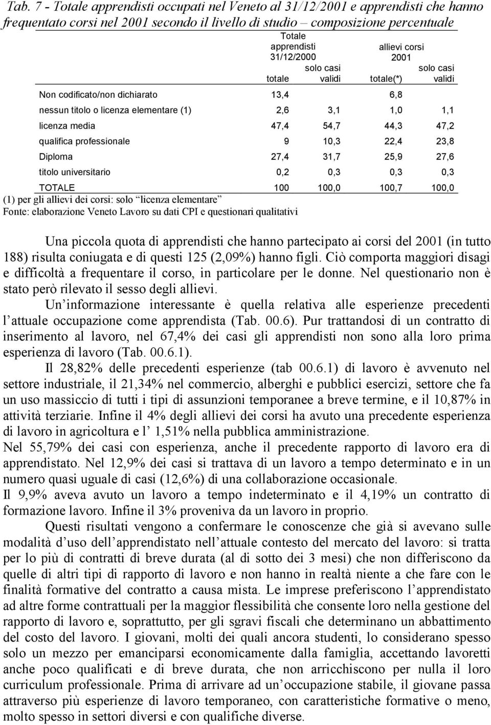 qualifica professionale 9 10,3 22,4 23,8 Diploma 27,4 31,7 25,9 27,6 titolo universitario 0,2 0,3 0,3 0,3 TOTALE 100 100,0 100,7 100,0 (1) per gli allievi dei corsi: solo licenza elementare Fonte: