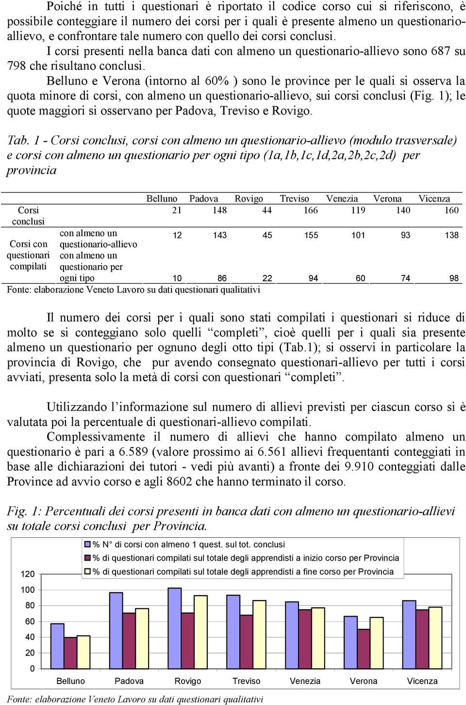 Belluno e Verona (intorno al 60% ) sono le province per le quali si osserva la quota minore di corsi, con almeno un questionario-allievo, sui corsi conclusi (Fig.