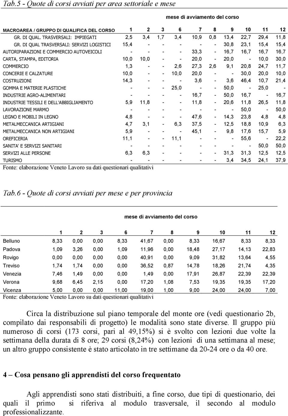 30,0 COMMERCIO 1,3 - - 2,6 27,3 2,6 9,1 20,8 24,7 11,7 CONCERIE E CALZATURE 10,0 - - 10,0 20,0 - - 30,0 20,0 10,0 COSTRUZIONI 14,3 - - - 3,6-3,6 46,4 10,7 21,4 GOMMA E MATERIE PLASTICHE - - - 25,0 -