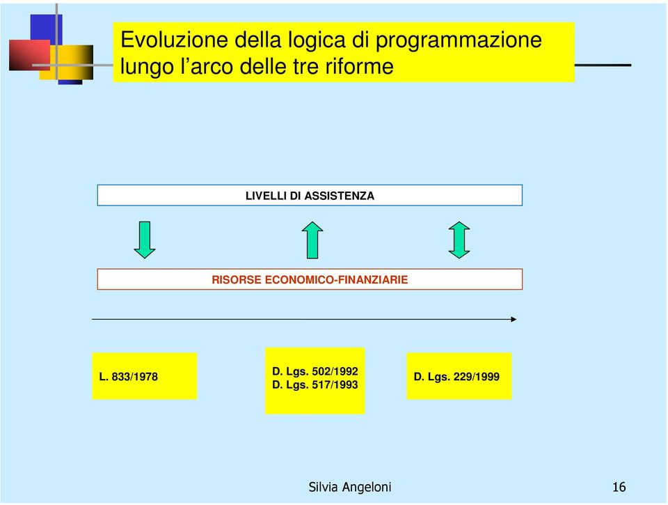 RISORSE ECONOMICO-FINANZIARIE L. 833/1978 D. Lgs.