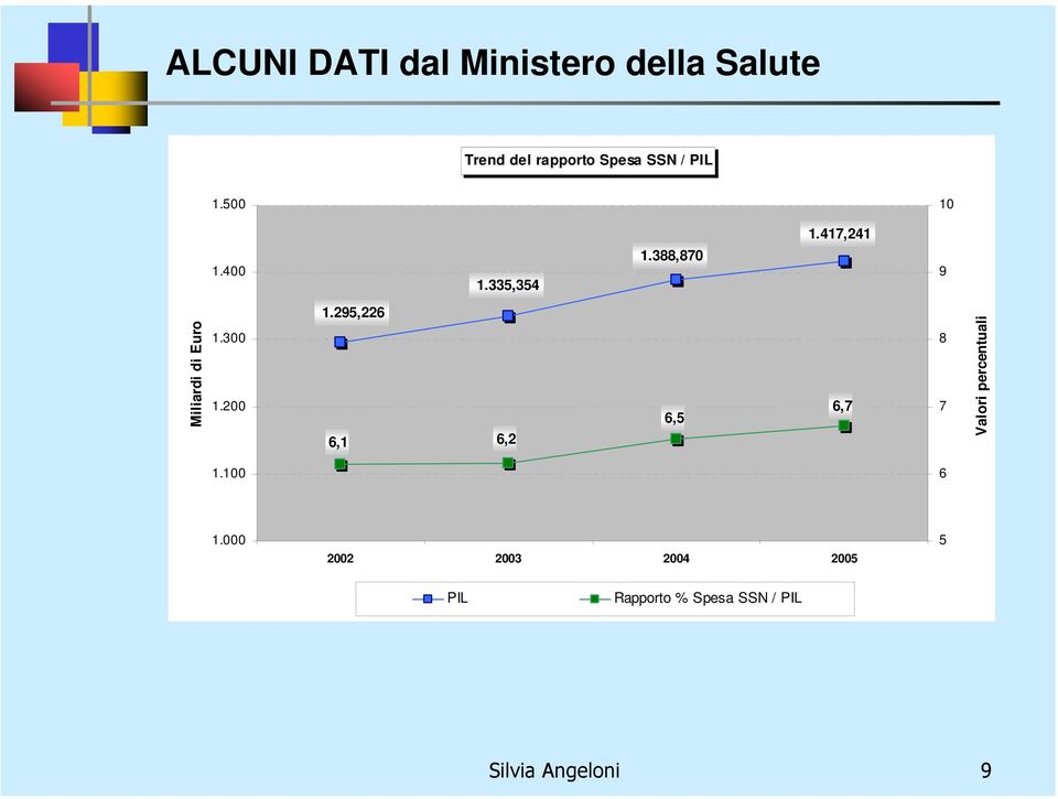 300 1.200 1.295,226 6,1 6,2 6,5 6,7 8 7 Valori percentuali 1.100 6 1.