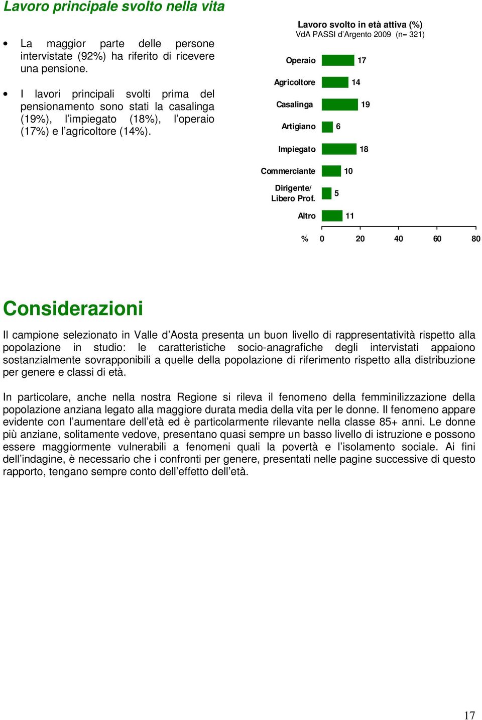 Lavoro svolto in età attiva () VdA PASSI d Argento 2009 (n= 321) Operaio Agricoltore Casalinga Artigiano 6 14 17 19 Impiegato 18 Commerciante 10 Dirigente/ Libero Prof.