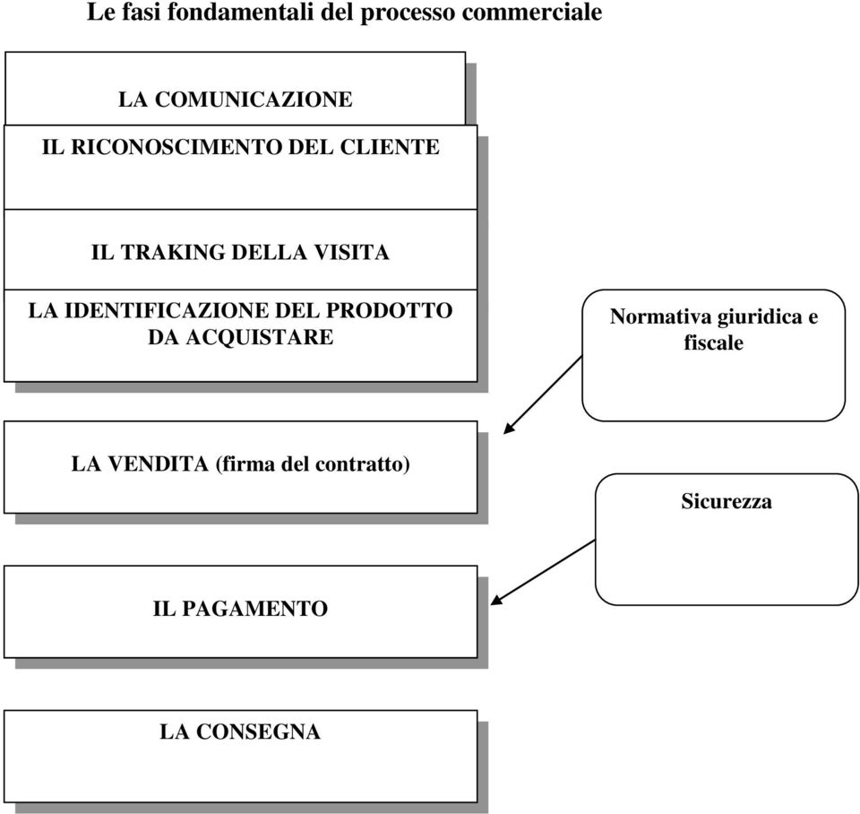 IDENTIFICAZIONE DEL PRODOTTO DA ACQUISTARE Normativa giuridica e