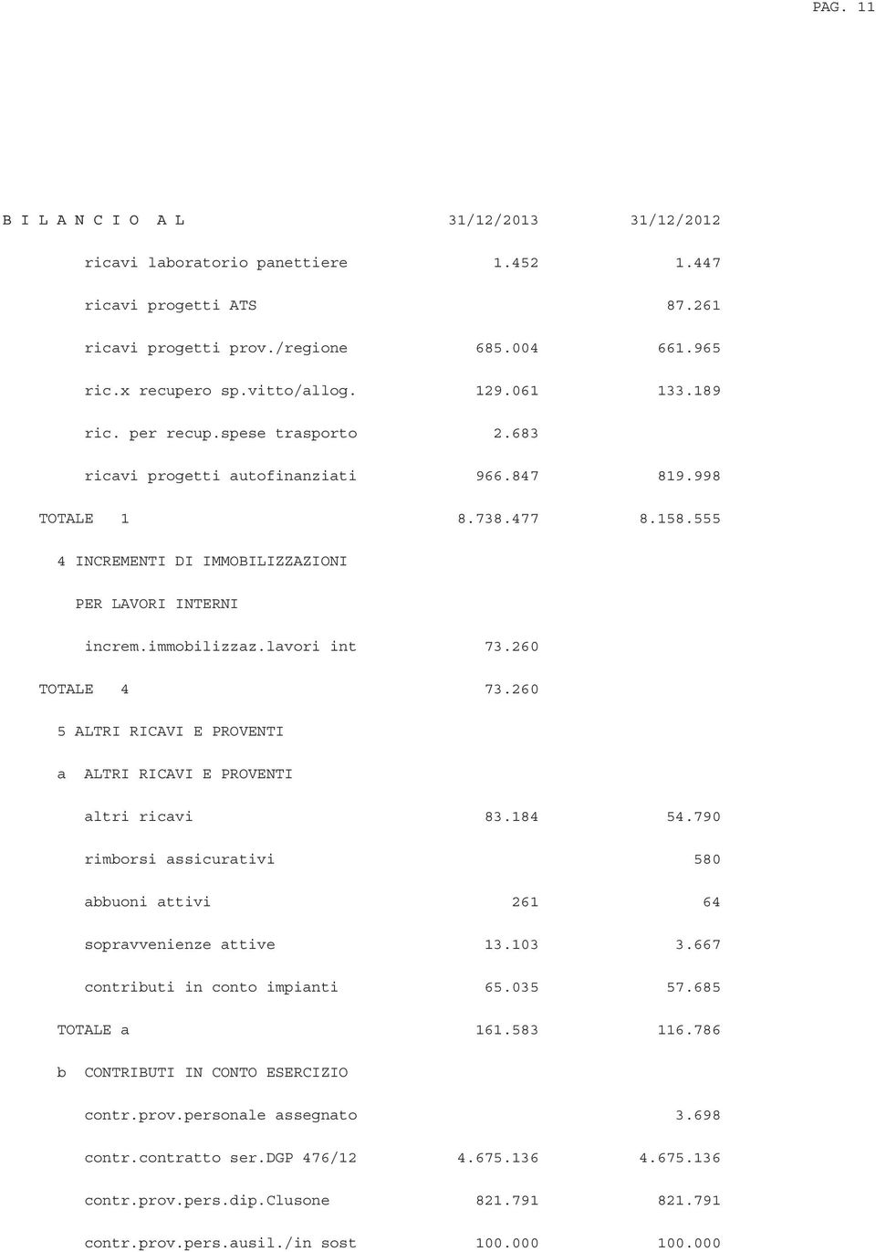 260 5 ALTRI RICAVI E PROVENTI a ALTRI RICAVI E PROVENTI altri ricavi 83.184 54.790 rimborsi assicurativi 580 abbuoni attivi 261 64 sopravvenienze attive 13.103 3.667 contributi in conto impianti 65.