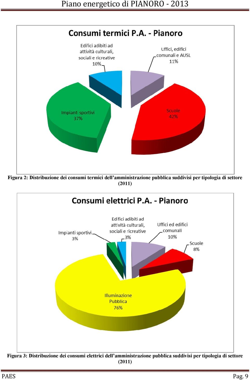 (2011) Figura 3: Distribuzione dei consumi elettrici dell 