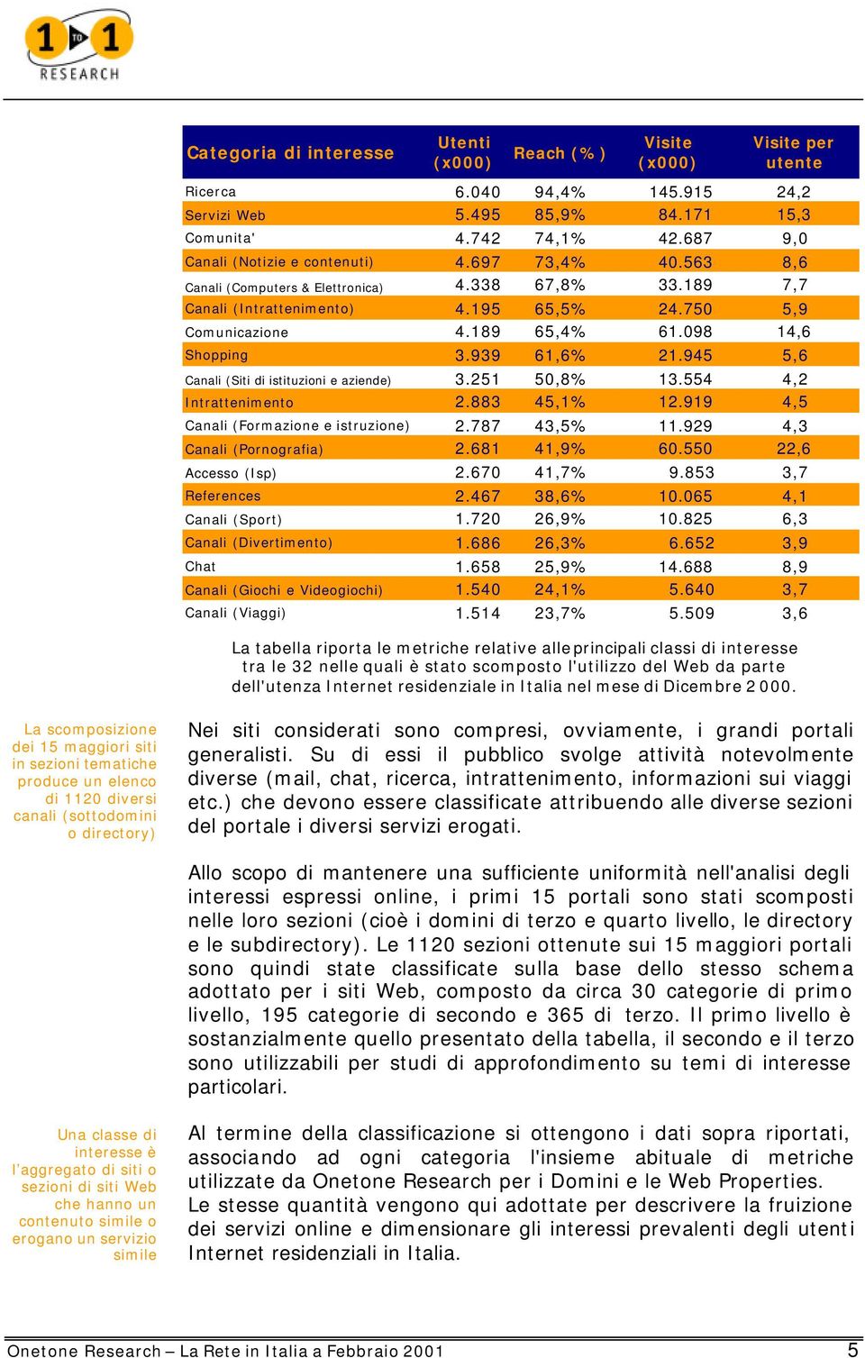 945 5,6 Canali (Siti di istituzioni e aziende) 3.251 50,8% 13.554 4,2 Intrattenimento 2.883 45,1% 12.919 4,5 Canali (Formazione e istruzione) 2.787 43,5% 11.929 4,3 Canali (Pornografia) 2.