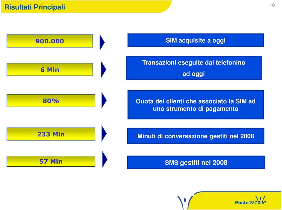 telefonino ad oggi 80% Quota dei clienti che associato la SIM