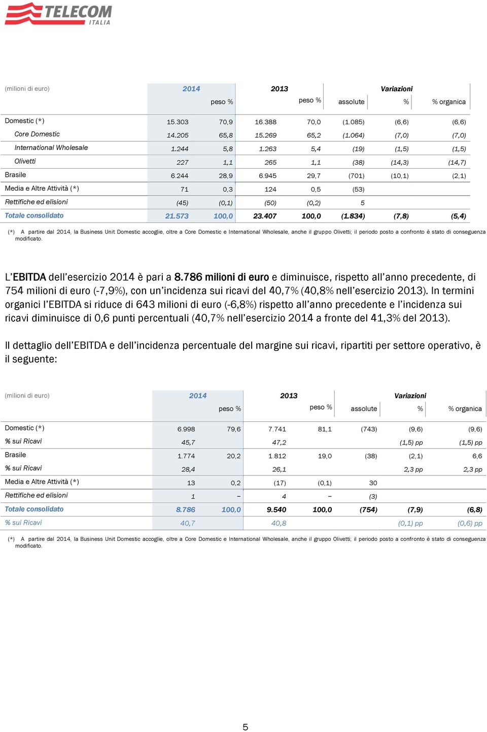 945 29,7 (701) (10,1) (2,1) Media e Altre Attività (*) 71 0,3 124 0,5 (53) Rettifiche ed elisioni (45) (0,1) (50) (0,2) 5 Totale consolidato 21.573 100,0 23.407 100,0 (1.