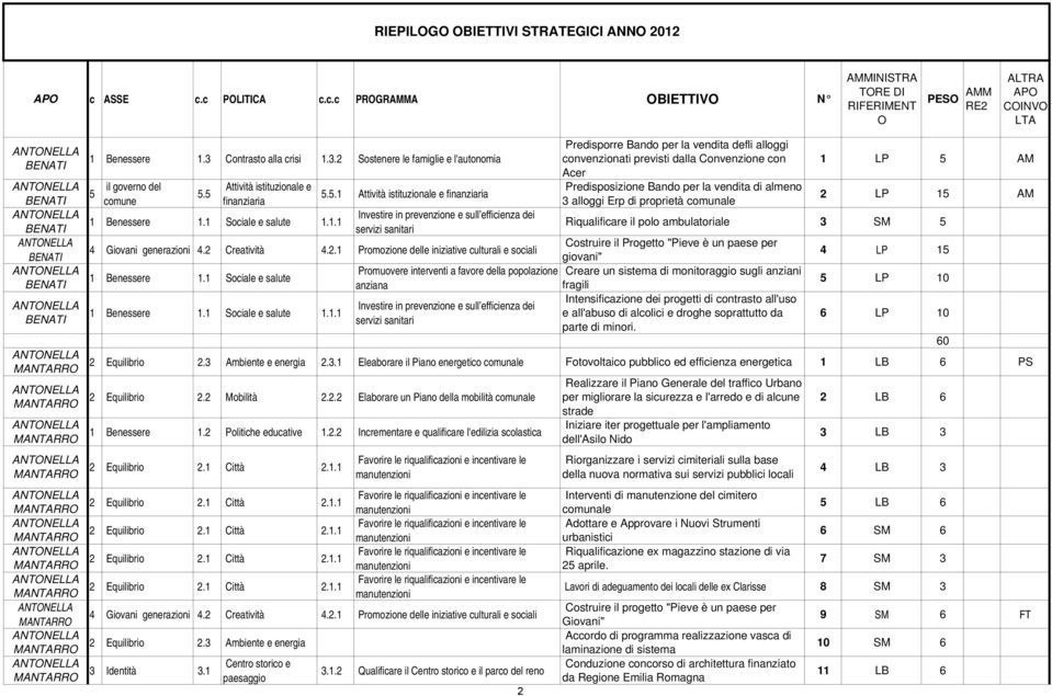 c POLITICA c.c.c PROGRAMMA OBIETTIVO N AMMINISTRA TORE DI RIFERIMENT O AMM RE2 ALTRA APO COINVO LTA ANTONELLA BENATI ANTONELLA BENATI ANTONELLA BENATI ANTONELLA BENATI ANTONELLA BENATI ANTONELLA