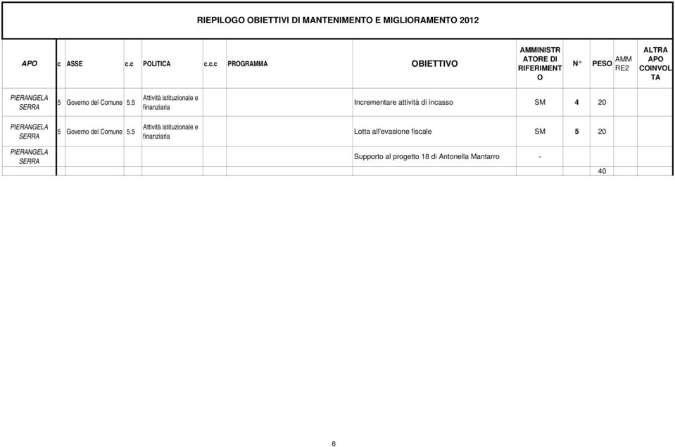 c POLITICA c.c.c PROGRAMMA OBIETTIVO AMMINISTR ATORE DI RIFERIMENT O N AMM RE2 ALTRA APO COINVOL TA PIERANGELA SERRA 5