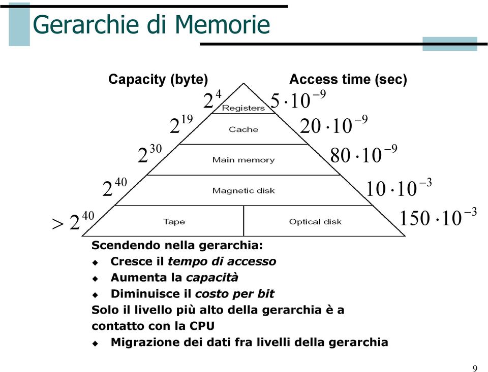 bit Solo il livello più alto della gerarchia è a contatto con la CPU 40 2 30 2 19 2