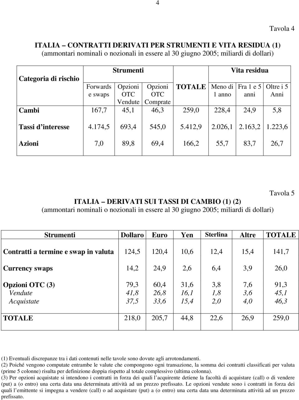 223,6 Azioni 7,0 89,8 69,4 166,2 55,7 83,7 26,7 Tavola 5 ITALIA DERIVATI SUI TASSI DI CAMBIO (1) (2) Strumenti Dollaro Euro Yen Sterlina Altre TOTALE Contratti a termine e swap in valuta 124,5 120,4