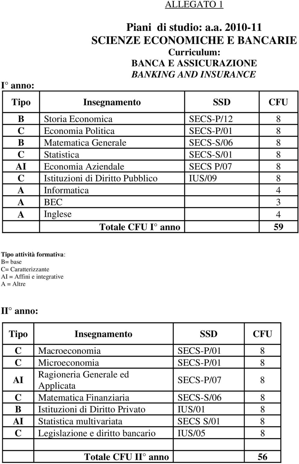 CFU I anno 59 Tipo attività formativa: B= base C= Caratterizzante AI = Affini e integrative A = Altre II anno: Tipo Insegnamento SSD CFU C Macroeconomia P/01 8 C Microeconomia P/01 8 AI Ragioneria