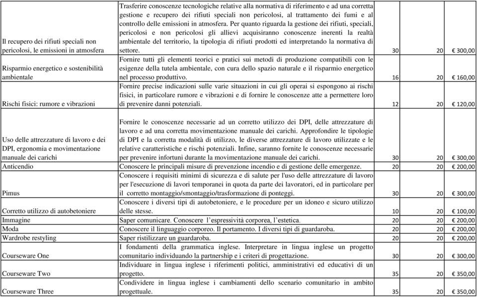 Per quanto riguarda la gestione dei rifiuti, speciali, pericolosi e non pericolosi gli allievi acquisiranno conoscenze inerenti la realtà ambientale del territorio, la tipologia di rifiuti prodotti