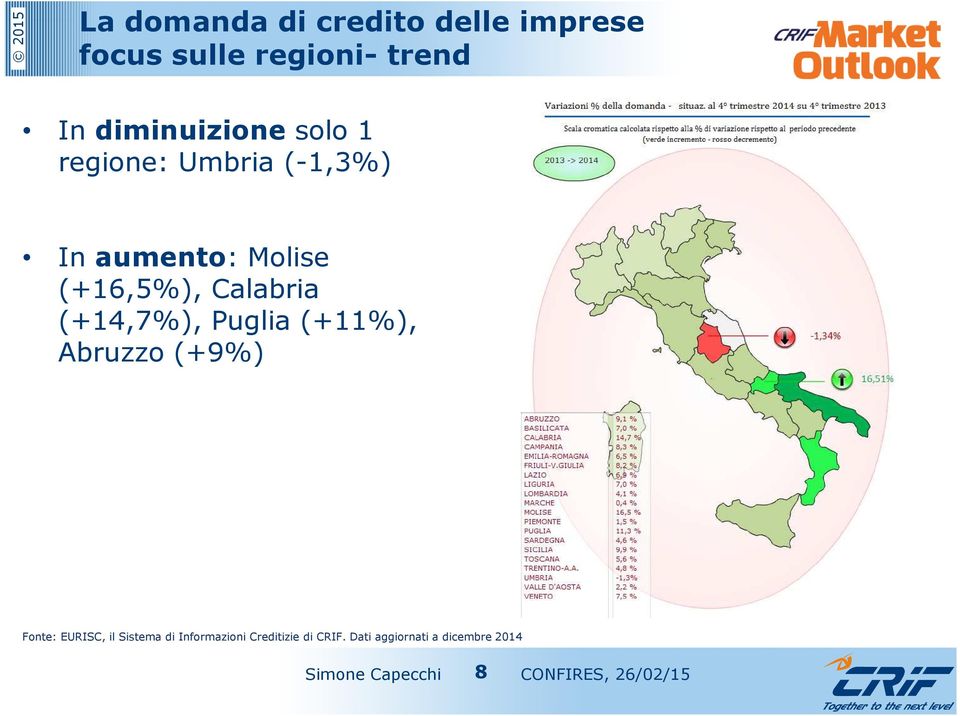 Puglia (+11%), Abruzzo (+9%) Fonte: EURISC, il Sistema di Informazioni