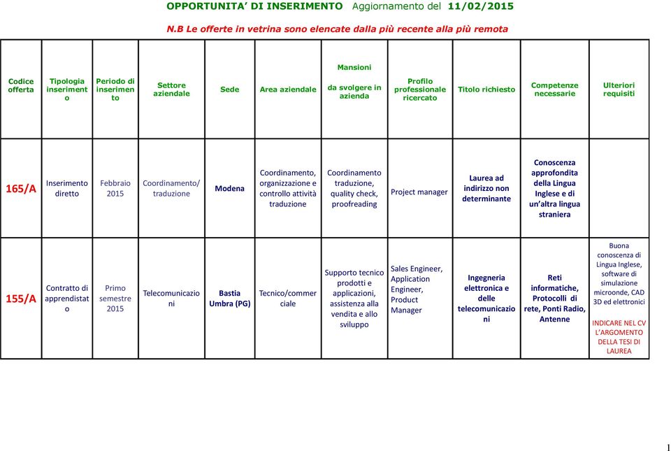 azienda Profilo professionale ricercato Titolo richiesto Competenze necessarie Ulteriori requisiti 165/A Febbraio 2015 Coordinamento/ traduzione Modena Coordinamento, organizzazione e controllo