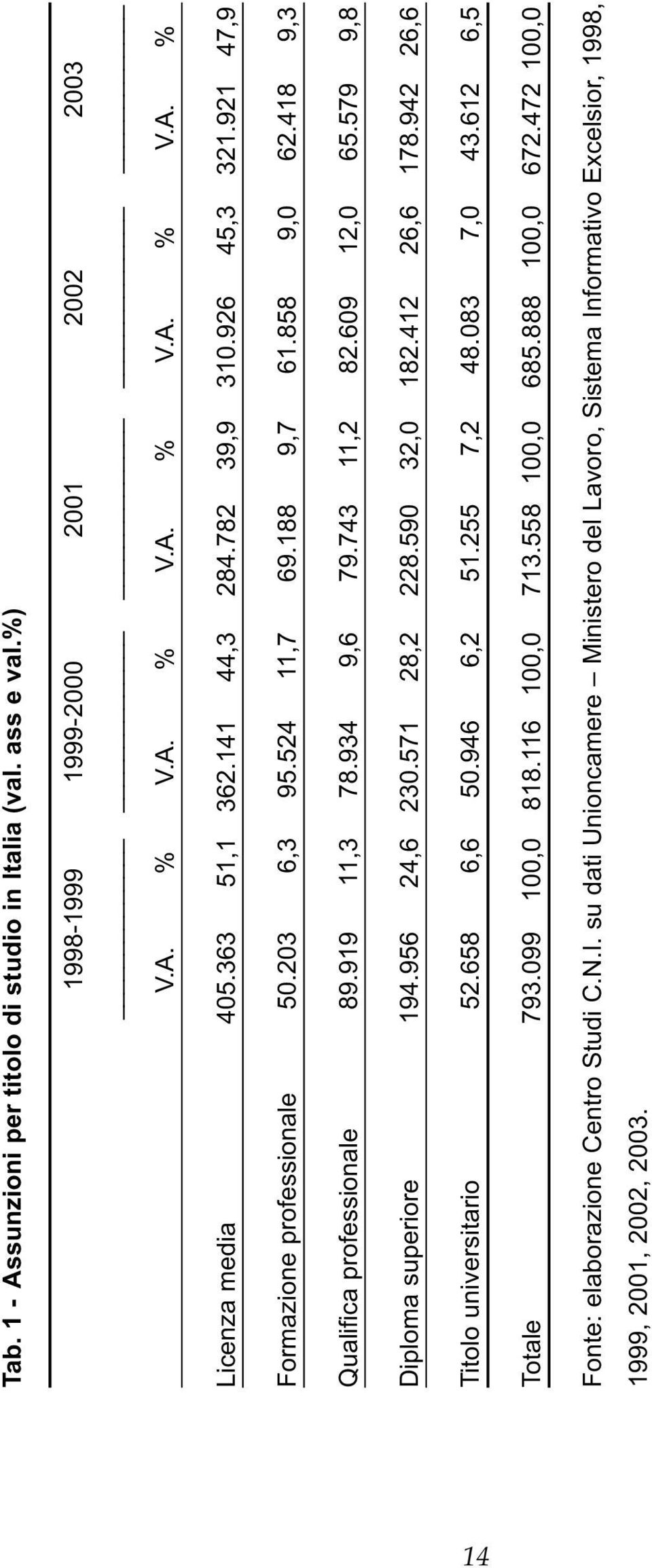 579 9,8 Diploma superiore 194.956 24,6 230.571 28,2 228.590 32,0 182.412 26,6 178.942 26,6 Titolo universitario 52.658 6,6 50.946 6,2 51.255 7,2 48.083 7,0 43.612 6,5 Totale 793.