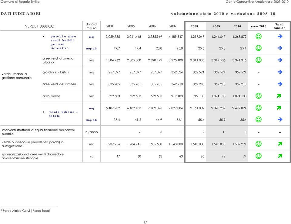 315 verde urbano a gestione comunale giardini scolastici mq 257.397 257.397 257.897 352.524 352.524 352.524 352.524 - aree verdi dei cimiteri mq 335.705 335.705 335.705 362.210 362.