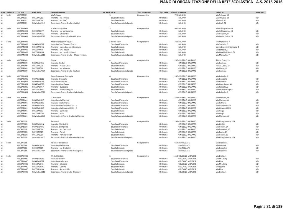 MI Sede MIIC8AG00R IC Via Val Lagarina 3 Comprensivo 802 MILANO Via Val Lagarina, 44 MI MIIC8AG00R MIEE8AG01V Primaria - via Val Lagarina Scuola Primaria Ordinaria MILANO Via Val Lagarina, 44 NO MI