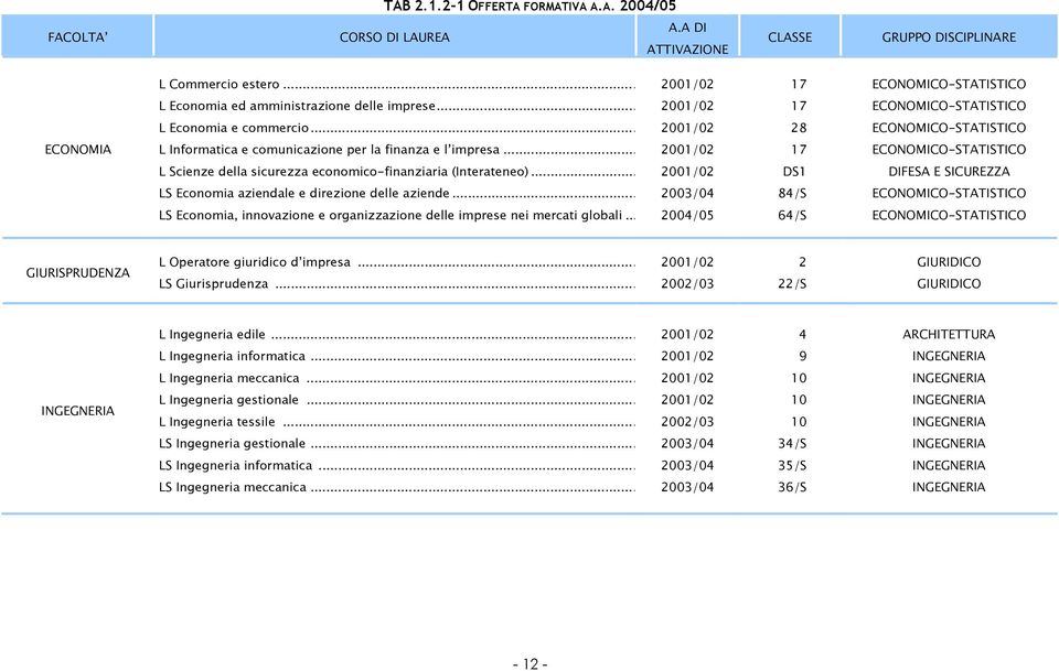 .. 2001/02 28 ECONOMICO-STATISTICO ECONOMIA L Informatica e comunicazione per la finanza e l impresa... 2001/02 17 ECONOMICO-STATISTICO L Scienze della sicurezza economico-finanziaria (Interateneo).