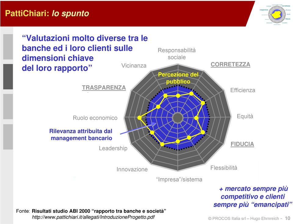 Leadership Equità FIDUCIA Innovazione Fonte: Risultati studio ABI 2000 rapporto tra banche e società http://www.pattichiari.