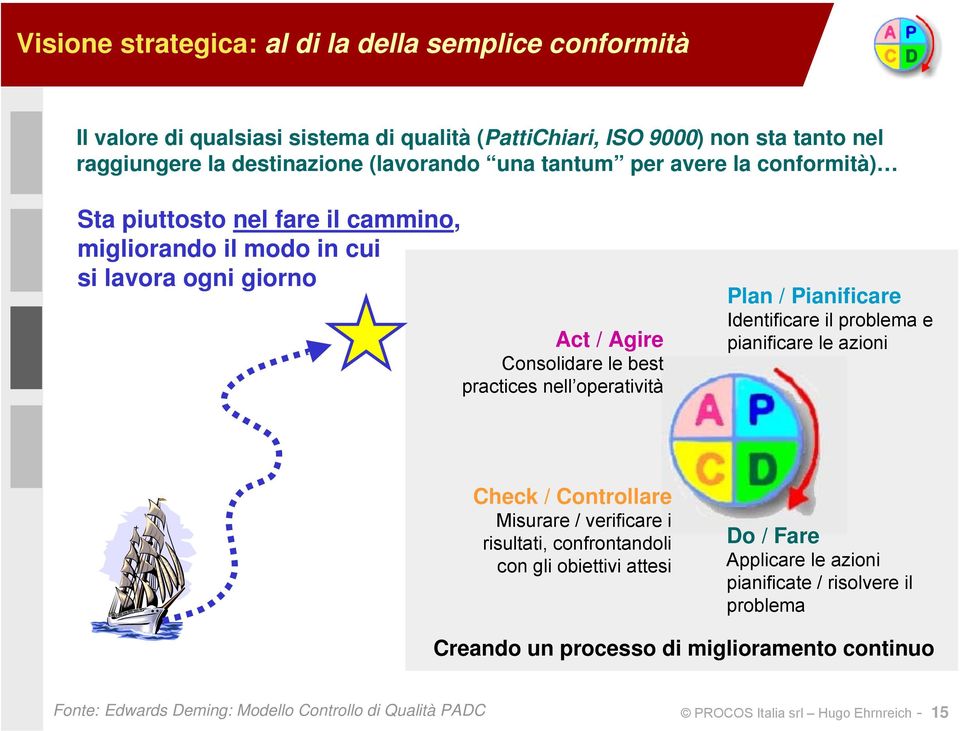 Pianificare Identificare il problema e pianificare le azioni Check / Controllare Misurare / verificare i risultati, confrontandoli con gli obiettivi attesi Do / Fare Applicare le