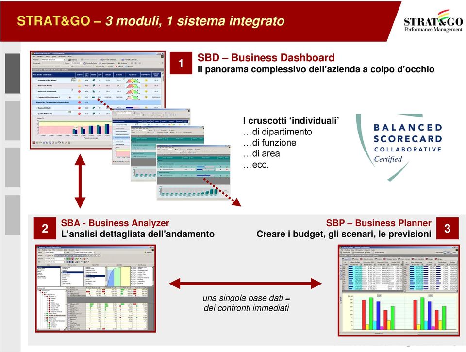 Certified SBA - Business Analyzer L analisi dettagliata dell andamento SBP Business Planner Creare i