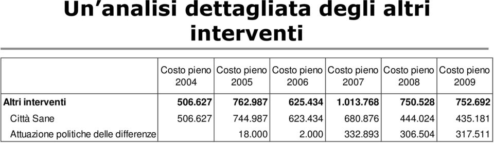 528 752.692 Città Sane 506.627 744.987 623.434 680.876 444.024 435.