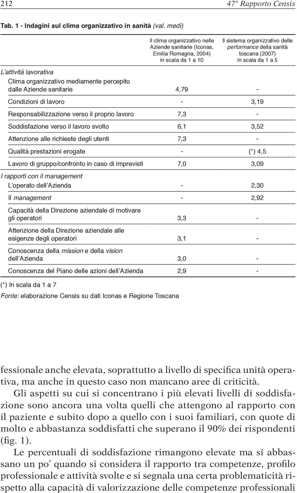 attività lavorativa Clima organizzativo mediamente percepito dalle Aziende sanitarie 4,79 - Condizioni di lavoro - 3,19 Responsabilizzazione verso il proprio lavoro 7,3 - Soddisfazione verso il