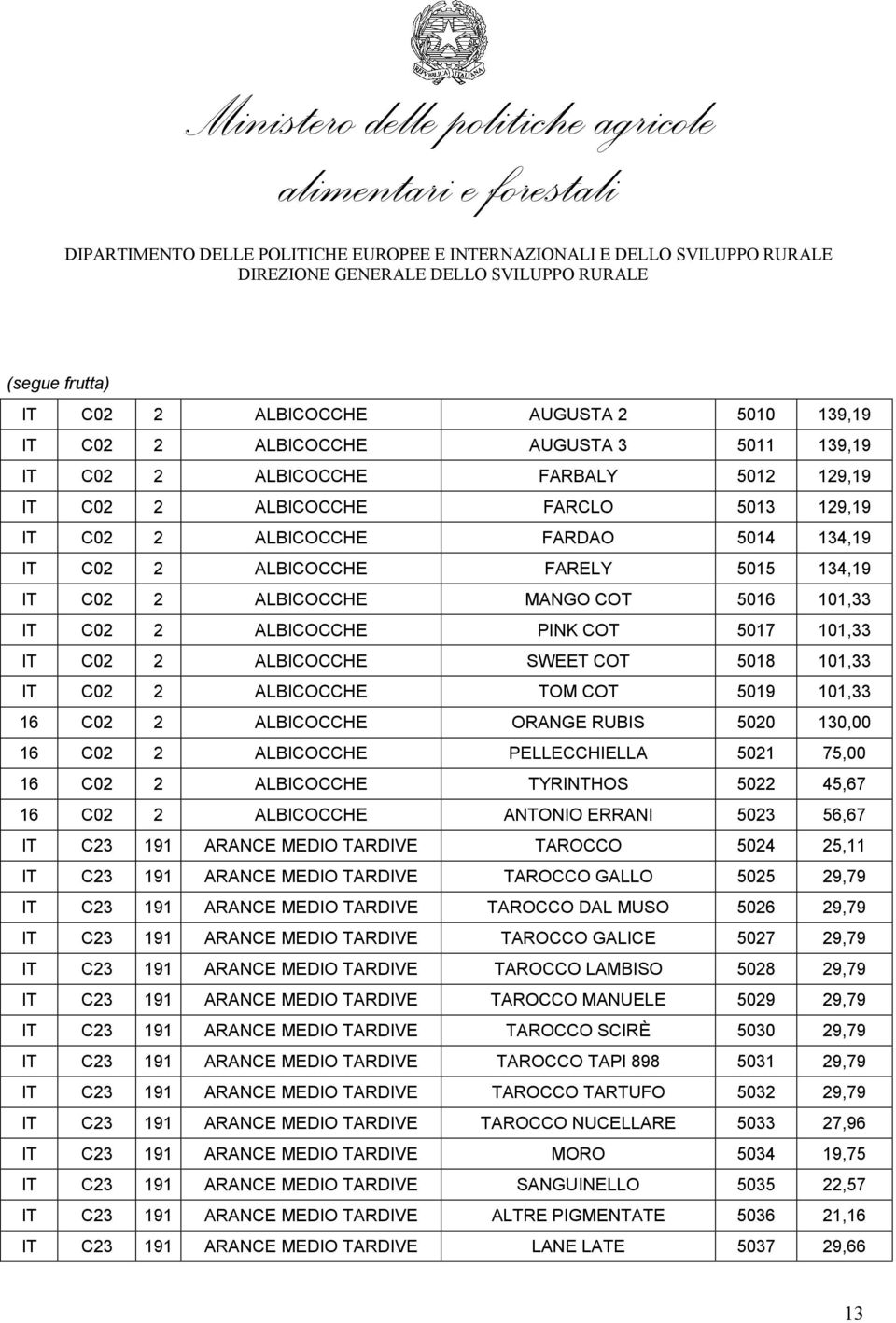 ALBICOCCHE TOM COT 5019 101,33 16 C02 2 ALBICOCCHE ORANGE RUBIS 5020 130,00 16 C02 2 ALBICOCCHE PELLECCHIELLA 5021 75,00 16 C02 2 ALBICOCCHE TYRINTHOS 5022 45,67 16 C02 2 ALBICOCCHE ANTONIO ERRANI