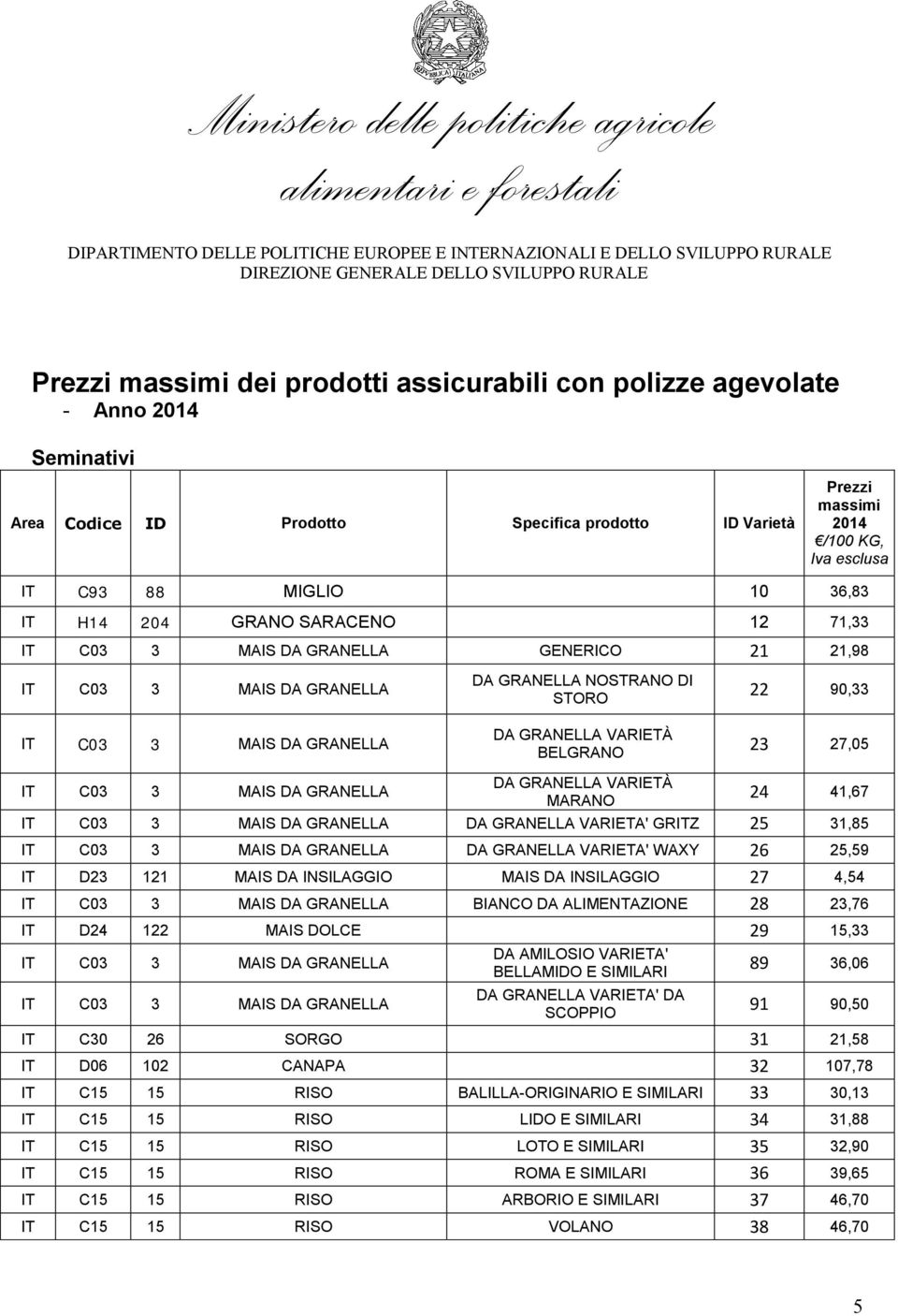 22 90,33 23 27,05 IT C03 3 MAIS DA GRANELLA DA GRANELLA VARIETÀ MARANO 24 41,67 IT C03 3 MAIS DA GRANELLA DA GRANELLA VARIETA' GRITZ 25 31,85 IT C03 3 MAIS DA GRANELLA DA GRANELLA VARIETA' WAXY 26