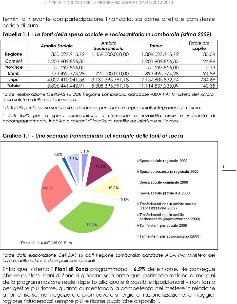 203.909.856,35-1.203.909.856,35 124,86 Province 51.597.856,00-51.597.856,00 5,33 Utenti 173.495.774,28 720.000.000,00 893.495.774,28 91,89 Inps 4.027.410.041,56 3.130.395.791,18 7.157.805.