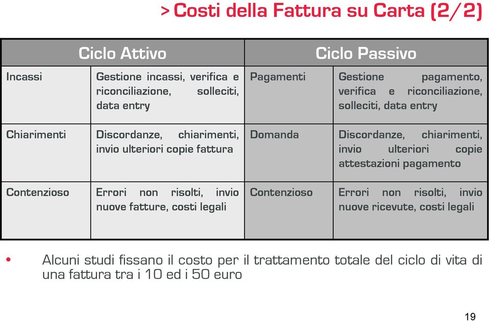 Discordanze, chiarimenti, invio ulteriori copie attestazioni pagamento Contenzioso Errori non risolti, invio nuove fatture, costi legali Contenzioso