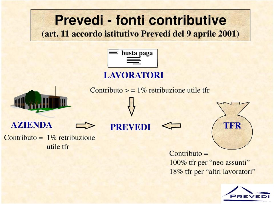 LAVORATORI Contributo > = 1% retribuzione utile tfr AZIENDA