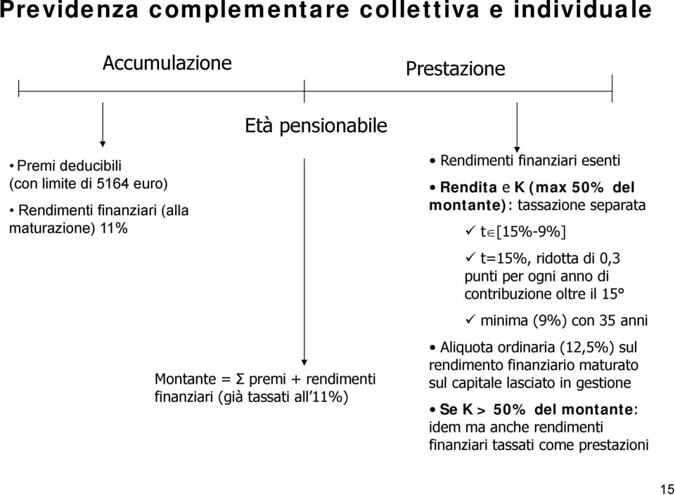 montante): tassazione separata t [15%-9%] t=15%, ridotta di 0,3 punti per ogni anno di contribuzione oltre il 15 minima (9%) con 35 anni Aliquota ordinaria