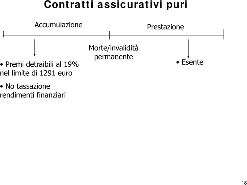 detraibili al 19% permanente Esente nel