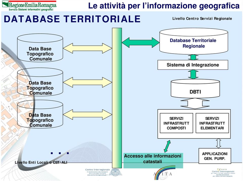 Data Base Topografico Comunale DBTI Data Base Topografico Comunale SERVIZI INFRASTRUTT COMPOSTI SERVIZI