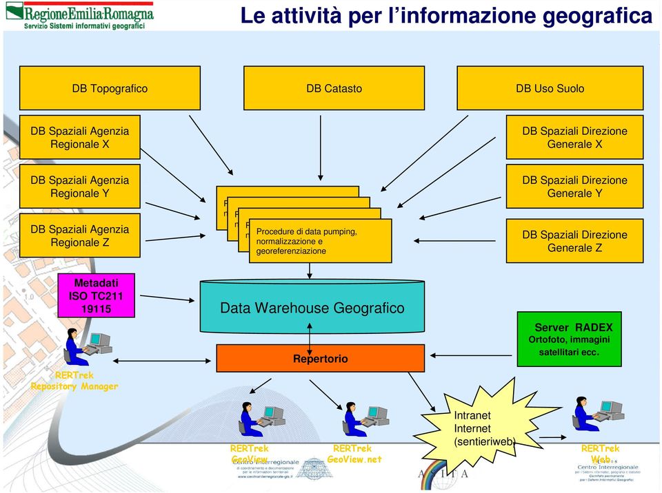 pumping, normalizzazione e georeferenziazione DB Spaziali Direzione Generale Y DB Spaziali Direzione Generale Z Metadati ISO TC211 19115 RERTrek Repository