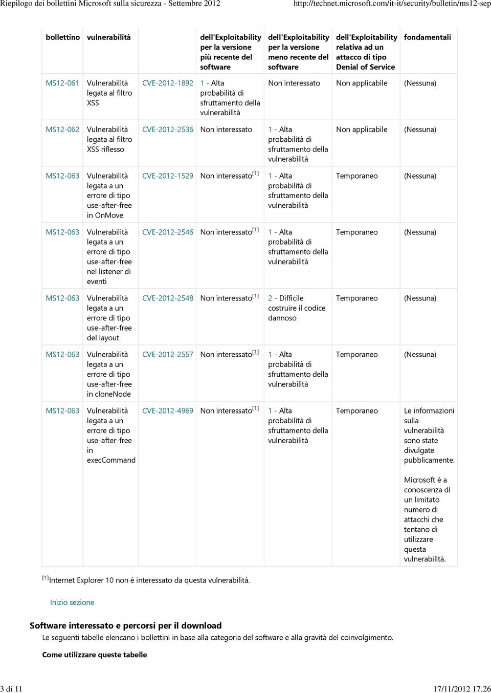 Service fondamentali MS12-061 legata al filtro XSS CVE-2012-1892 1 - Alta Non interessato Non applicabile (Nessuna) MS12-062 legata al filtro XSS riflesso CVE-2012-2536 Non interessato 1 - Alta Non