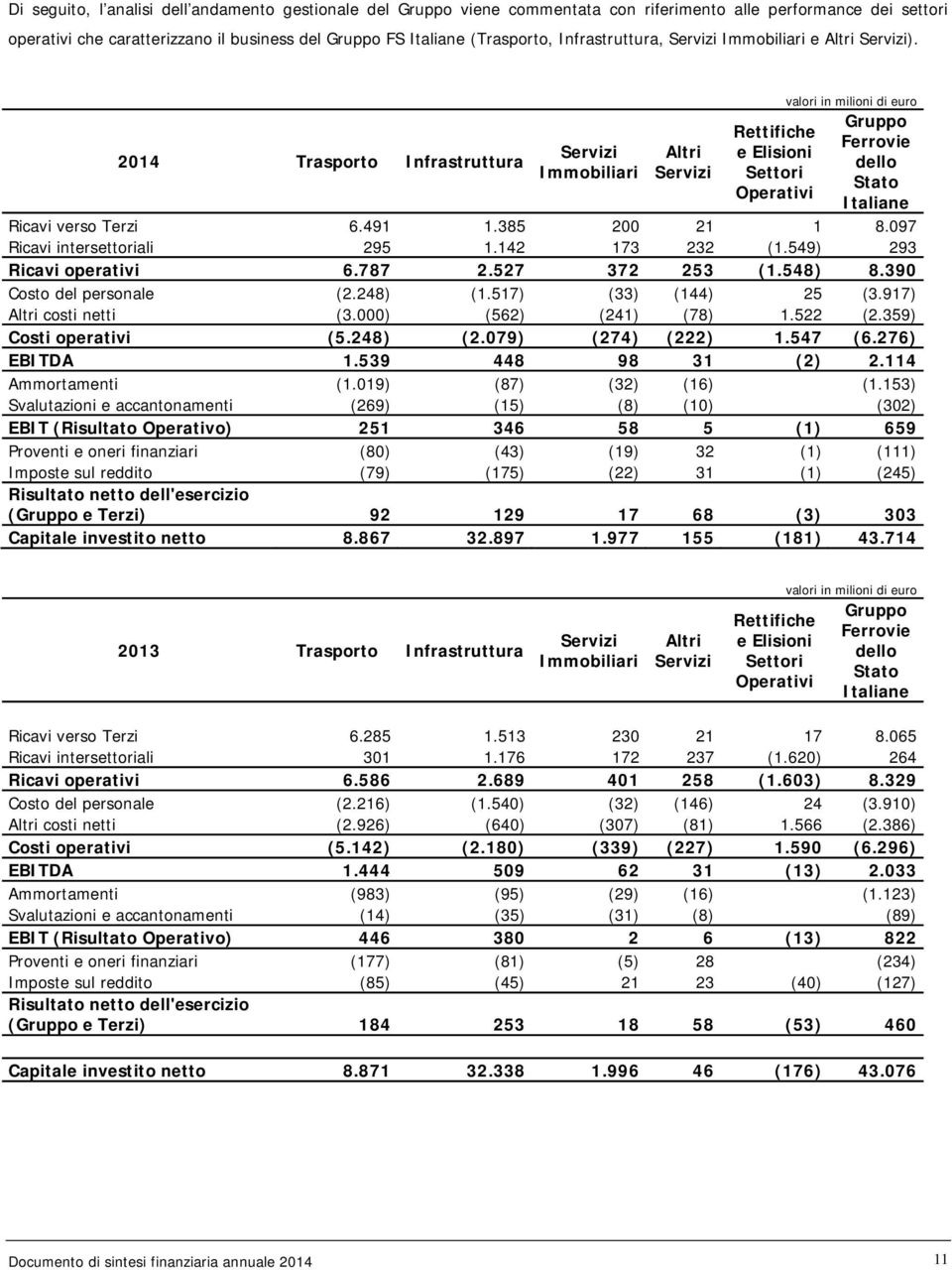 2014 Trasporto Infrastruttura Servizi Immobiliari Altri Servizi Gruppo Rettifiche Ferrovie e Elisioni dello Settori Stato Operativi Italiane Ricavi verso Terzi 6.491 1.385 200 21 1 8.