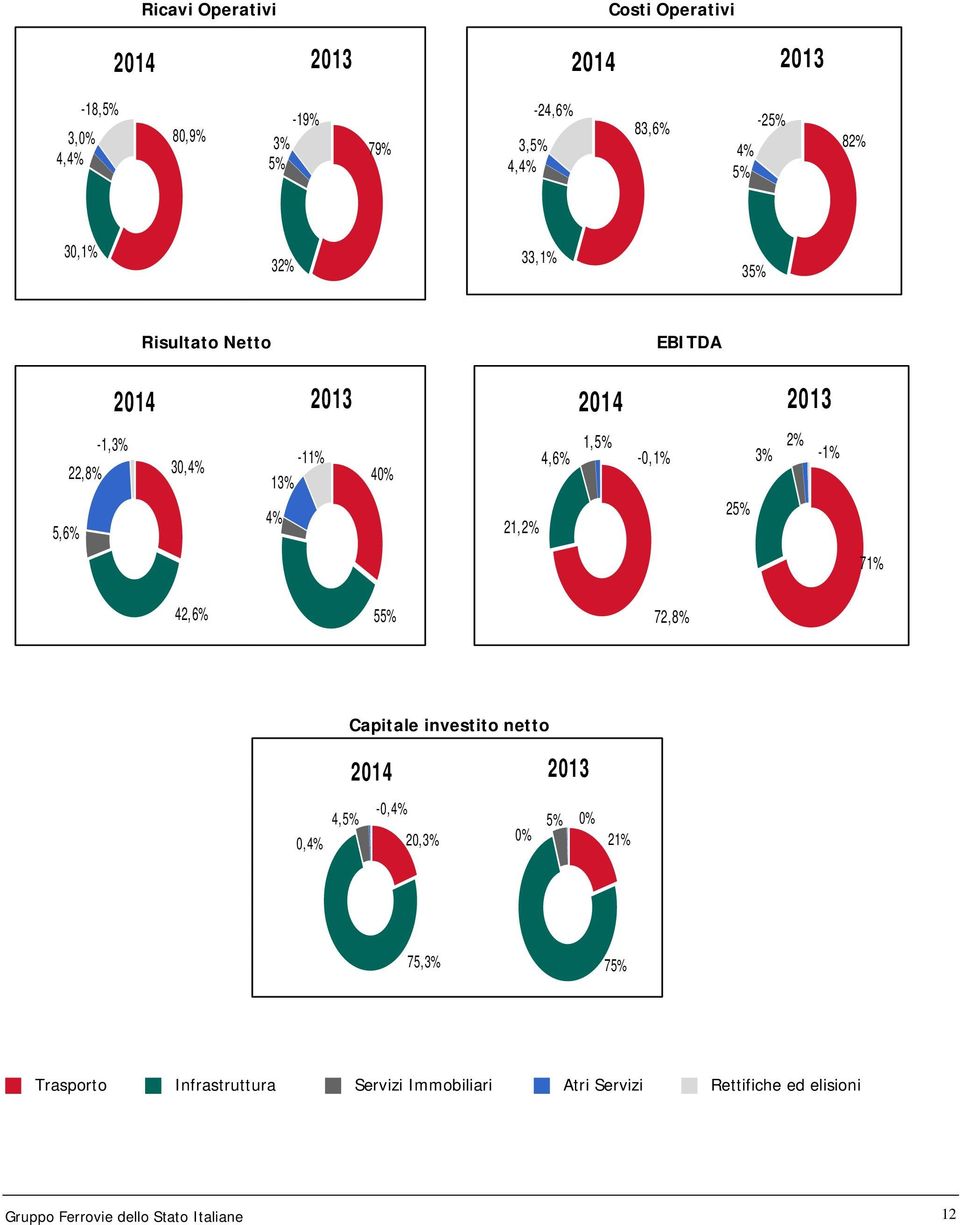 1,5% -0,1% 25% 3% 2% -1% 71% 42,6% 55% 72,8% Capitale investito netto 2014 2013 4,5% 0,4% -0,4% 20,3% 0% 5% 0% 21% 75,3%