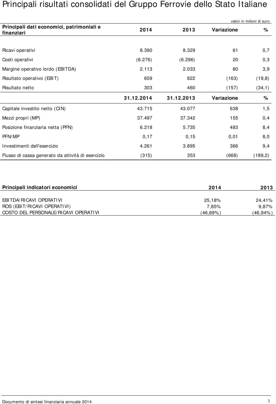 2014 31.12.2013 Variazione % Capitale investito netto (CIN) 43.715 43.077 638 1,5 Mezzi propri (MP) 37.497 37.342 155 0,4 Posizione finanziaria netta (PFN) 6.218 5.