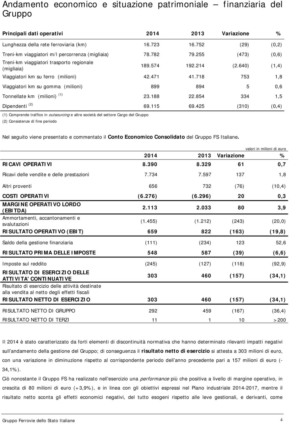 640) (1,4) Viaggiatori km su ferro (milioni) 42.471 41.718 753 1,8 Viaggiatori km su gomma (milioni) 899 894 5 0,6 Tonnellate km (milioni) (1) 23.188 22.854 334 1,5 Dipendenti (2) 69.115 69.