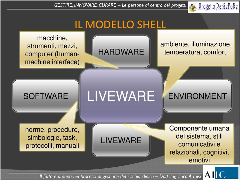 LIVEWARE ENVIRONMENT norme, procedure, simbologie, task, protocolli, manuali